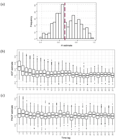 Figure 1. (a) H, (b) ACF, (c) PACF estimates of the real-world time series. Data source: GRDC (2017)