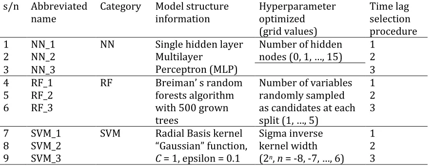 Table 4. ML forecasting methods. The time lag selection procedures adopted are defined in Table 5