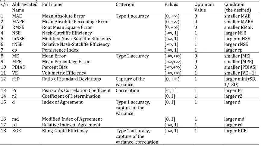 Table 6. Metrics used in the present study. Their definitions are given in the supplementary material