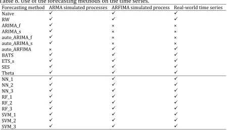 Table 8. Use of the forecasting methods on the time series. Forecasting method ARMA simulated processes ARFIMA simulated process Real-world time series 
