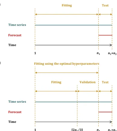 Figure 2. Division of a time series into (a) two segments for the application of the 