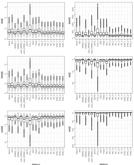 Figure 3. Side-by-side boxplots for the comparative assessment of the forecasting methods regarding their performance within the SE_1a simulation experiment (part 1)