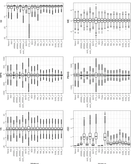 Figure 4. Side-by-side boxplots for the comparative assessment of the forecasting methods regarding their performance within the SE_1a simulation experiment (part 2)