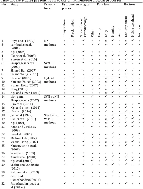 Table 1. Case studies presenting forecasts of hydrometeorological processes. 