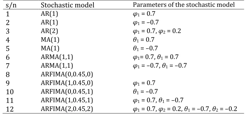 Table 2. Simulated stochastic processes of the present study. Their definitions are given in the supplementary material