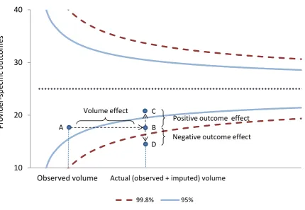 Figure 1. Missing data and its implications for assessing provider performance via funnel plots 