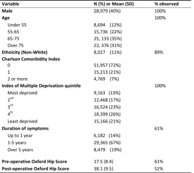 Table 1. Descriptive statistics of patient characteristics and outcomes included in the risk adjustment model, and their proportion of missingness, for individuals undergoing hip replacement in 2011-2012 (N=71,821)