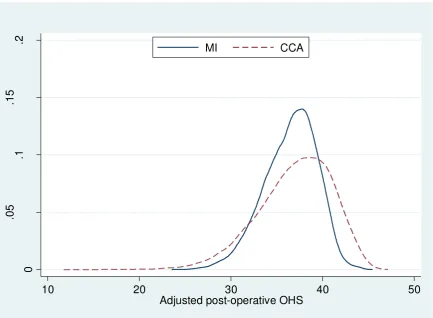 Figure 2. Kernel density of the risk-adjusted post-operative OHS for complete case analysis (CCA) and multiple imputation (MI)