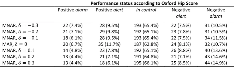 Table 3. Sensitivity analyses to departures from missing at random (MAR) represented by alternative missing not at random (MNAR) mechanisms