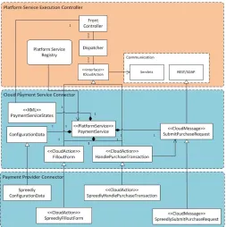 Figure 5. Cloud Payment Service Model 