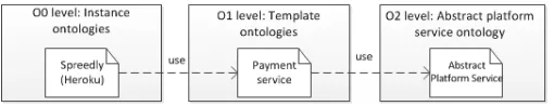Figure 6. The three levels of the ontology hierarchy 