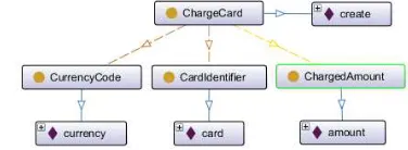 Figure 7. Example of Template ontology for the cloud payment service 