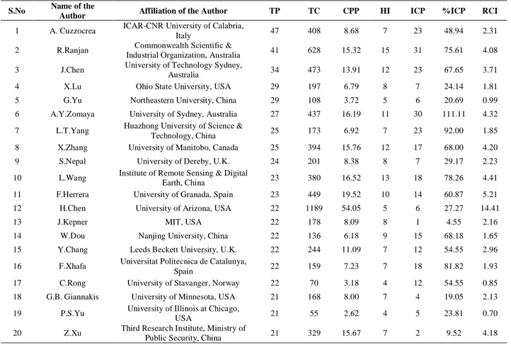 Table 9.  Top 20 Most Productive Global Authors in Big Data Research, 2007-16. 