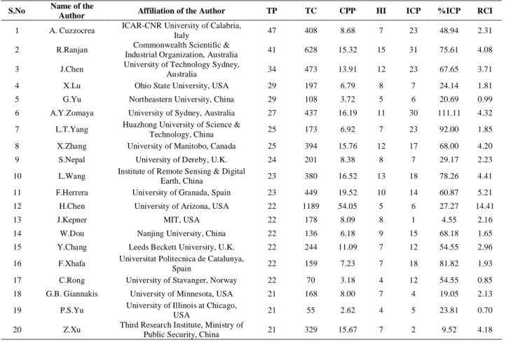 Table 9.  Top 20 Most Productive Global Authors in Big Data Research, 2007-16. 