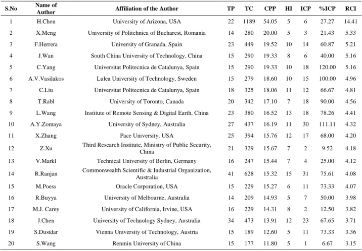 Table 10.  Relative Citation Index of Top 20 Authors in Big Data Research, 2007-16. 