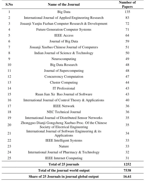 Table 11.  Top 25 Most Productive Journals in Global Big Data Research during 2007-16