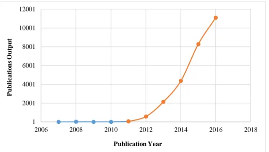 Figure 1.  Global Research Output in Big Data Field: 2007-16. 