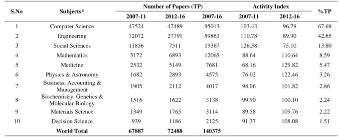 Table 3.  Subject-Wise Break-up of Global Publications on Mobile Research during 2007-16