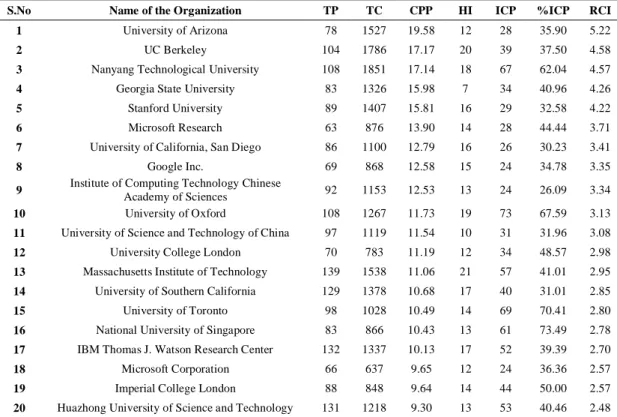 Table 7.  Relative Citation Index: of Top 20 Organizations in Big Data Research by 2007-16