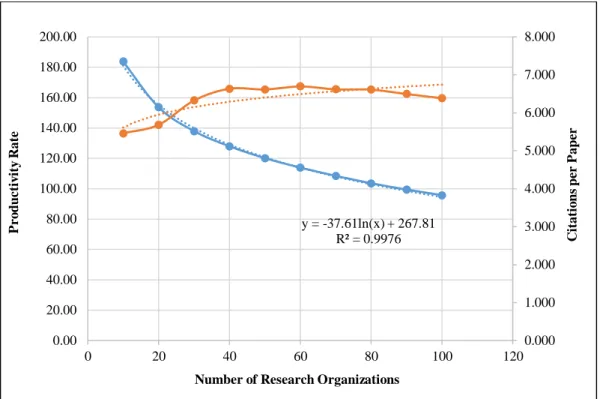 Figure 4.  Top 100 Organizations Big Data Research: Quantity vs Quality Performance. 