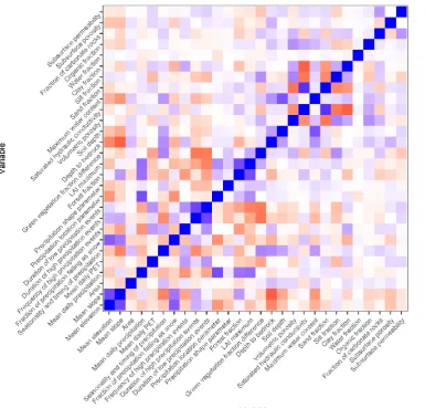 Figure 3. Correlations between the predictor variables included in the analysis (see also  Table 1)