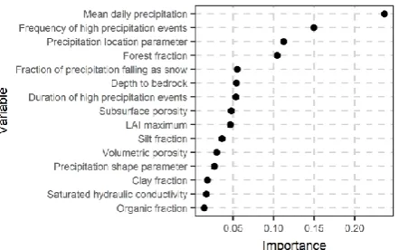 Figure 4. LMG relative importance metric for the predictor variables presented in the y- axis when a linear model is used to predict the shape parameter