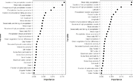 Figure 5. Variable importance of explanatory variables of interest in Table 1 (the geographical coordinates are excluded in the left and included in the right) when random forests are applied to the dataset of the 591 stations to predict the shape paramete
