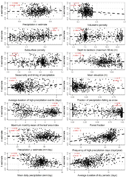 Figure 6. Scatterplots of the shape parameter and predictor variables of interest. The line  is obtained by the linear regression of the shape parameter with the predictor variable