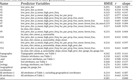 Table 3. Mean model errors (see Section 2.2.4) on the test set of the 10-fold cross-validation for predicting the shape parameter for each method and metric using random forests