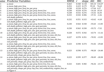 Table 4. Mean model errors (see Section 2.2.4) on the test set of the 10-fold cross-validation for predicting the shape parameter for linear models