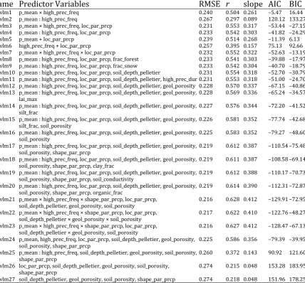 Table 5. Mean model errors (see Section 2.2.4) on the test set of the 10-fold cross-validation for predicting the shape parameter for linear models with interactions