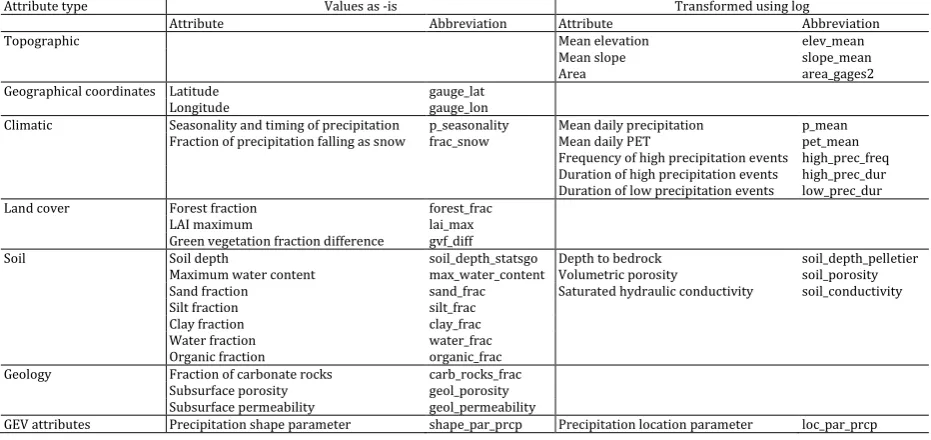 Table 1. Attributes and respective abbreviations of the 671 basins in Addor et al. (2017b) used as predictor variables