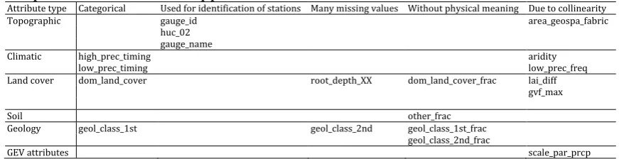 Table 2. Abbreviations of the attributes of the 671 basins in Addor et al. (2017b) not included in the analysis for reasons explained in the heading of the Table