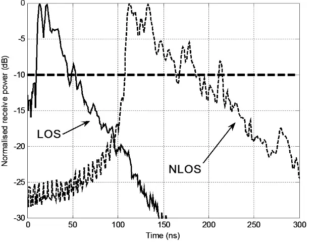 Figure 2: Measured power delay profile (normalised to 0 dB) for line of sight (LOS) and non line of sight (NLOS) propagation environments, showing -10 dB threshold used to calculate time dispersion parameters
