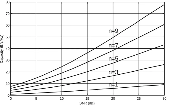 Figure 5: Capacity v SNR for various n x n MIMO systems 