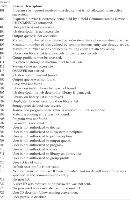 Table 1. Reason Codes for Rejected Program Start Requests Reason