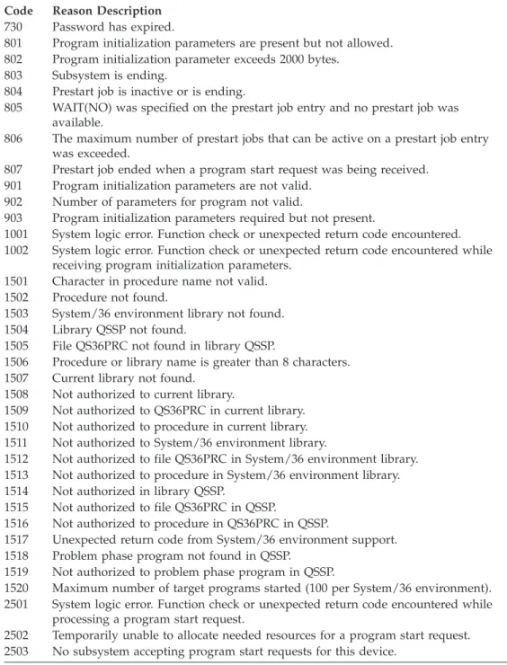 Table 1. Reason Codes for Rejected Program Start Requests (continued) Reason