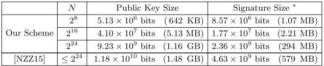 Table 1. Eﬃciency comparison between our scheme and [NZZ15].