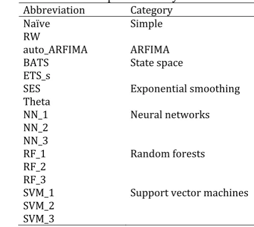 Table 2. Forecasting methods used in the present study. AbbreviationCategory
