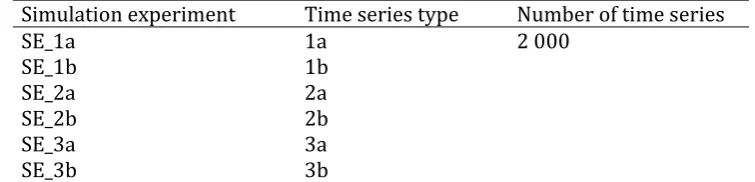 Table 3. Simulation experiments of the present study. The time series types are presented in Table 1