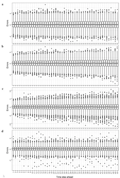 Figure 1. Errors computed at each time step of the forecast horizon within the simulation  