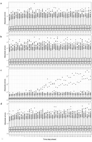 Figure 2. Absolute errors computed at each time step of the forecast horizon within the simulation experiment SE_1a for the (a) Naïve, (b) auto_ARFIMA, (c) BATS and (d) Theta forecasting methods