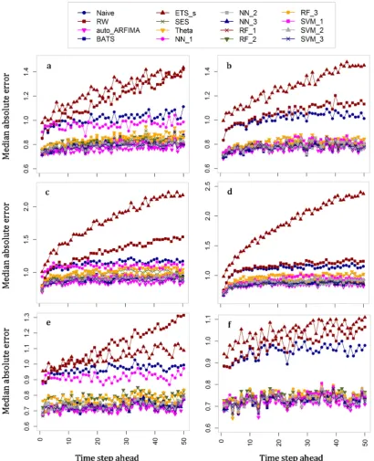 Figure 3. Median absolute errors computed at each time step of the forecast horizon within the  