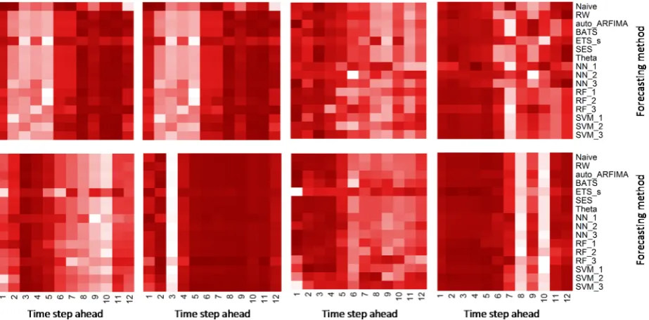 Figure 4. Heatmaps for the comparison of the absolute errors computed at each time step of the forecast horizon within several single-case studies