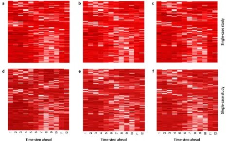 Figure 5. Heatmaps for the comparison of the absolute errors computed at each time step of the forecast horizon across the 92 individual cases when using the (a) Naïve, (b) auto_ARFIMA, (c) BATS, (d) ETS_s, (e) RF_1 and (f) SVM_2 forecasting methods