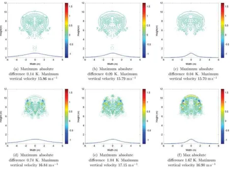 Figure 3. Potential temperature difference plots at time tand 1000 m high hills of different half-widths