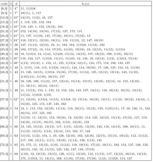 Table 8. QT codes over F 17 with m = 3