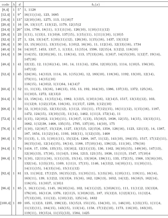 Table 9. QT codes over F 17 with m = 4 code λ d b i (x) [8,4] 1 5 ∗ 1, 1128 [12,4] 1 9 ∗ 16(11)(14), 123, 1685 [16,4] 1 13 ∗ 12(10)(16), 1275, 113, 11(16)7 [20,4] 1 16 18, 13(11)7, 113(12), 1179, 12(15)2 [24,4] 1 20 ∗ 134, 1798, 18(11), 1(11)1(14), 126(10)