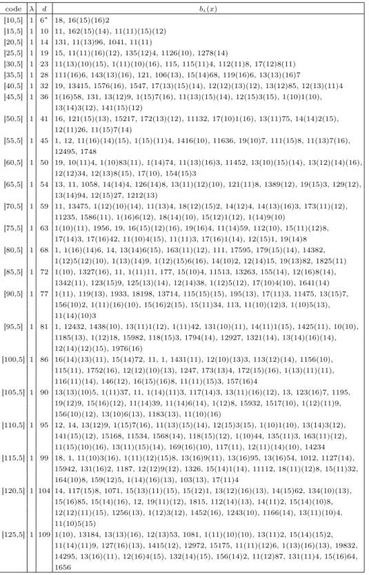 Table 10. QT codes over F 17 with m = 5 code λ d b i (x) [10,5] 1 6 ∗ 18, 16(15)(16)2 [15,5] 1 10 11, 162(15)(14), 11(11)(15)(12) [20,5] 1 14 131, 11(13)96, 1041, 11(11) [25,5] 1 19 15, 11(11)(16)(12), 135(12)4, 1126(10), 1278(14) [30,5] 1 23 11(13)(10)(15