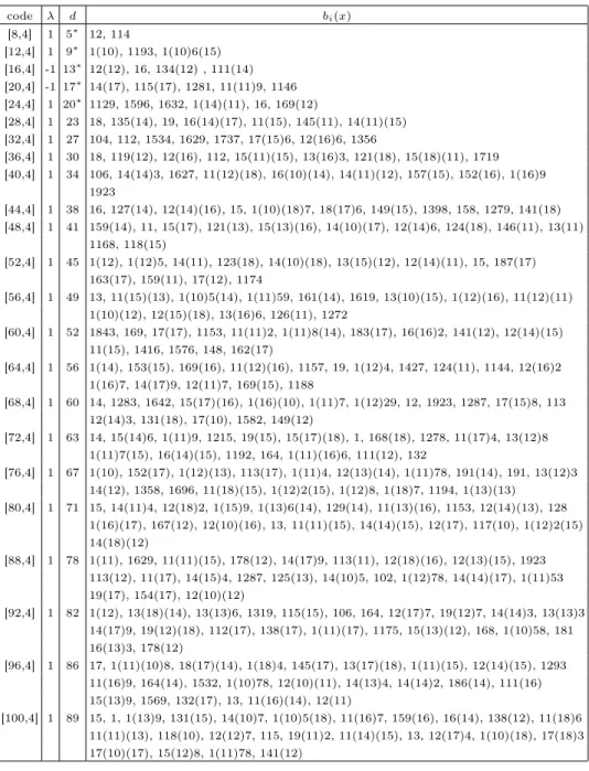 Table 12. QT codes over F 19 with m = 4 code λ d b i (x) [8,4] 1 5 ∗ 12, 114 [12,4] 1 9 ∗ 1(10), 1193, 1(10)6(15) [16,4] -1 13 ∗ 12(12), 16, 134(12) , 111(14) [20,4] -1 17 ∗ 14(17), 115(17), 1281, 11(11)9, 1146 [24,4] 1 20 ∗ 1129, 1596, 1632, 1(14)(11), 16